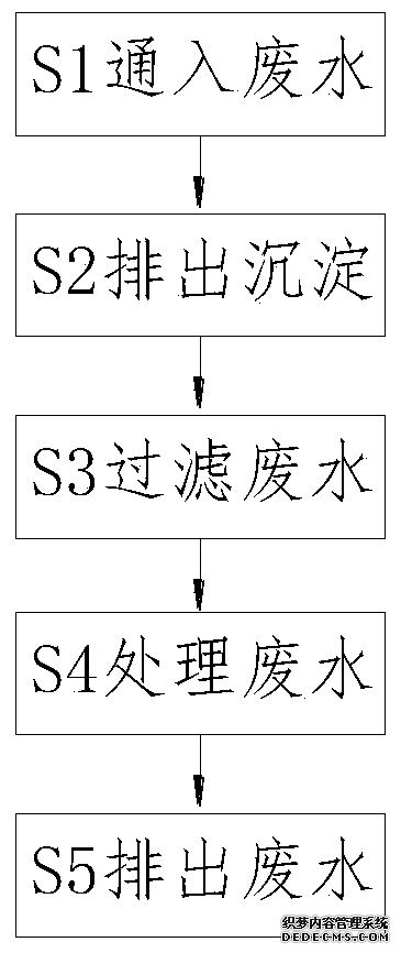 印染废水多极化处理工艺